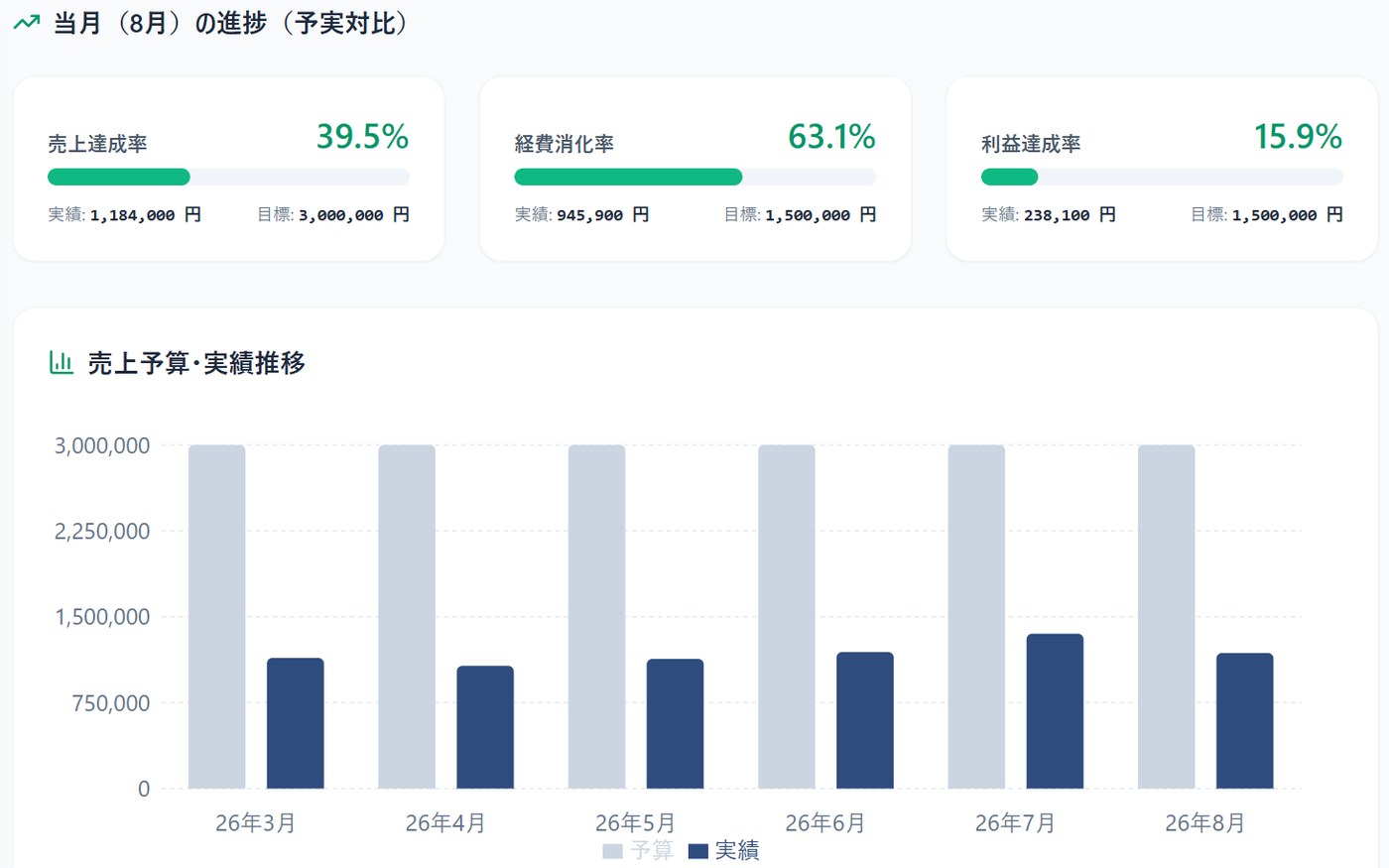 予実管理の画面。売上達成率39.5%、経費消化率63.1%、利益達成率15.9%と、月ごとに予算と実績を並べた売上予算・実績推移の棒グラフを表示している。